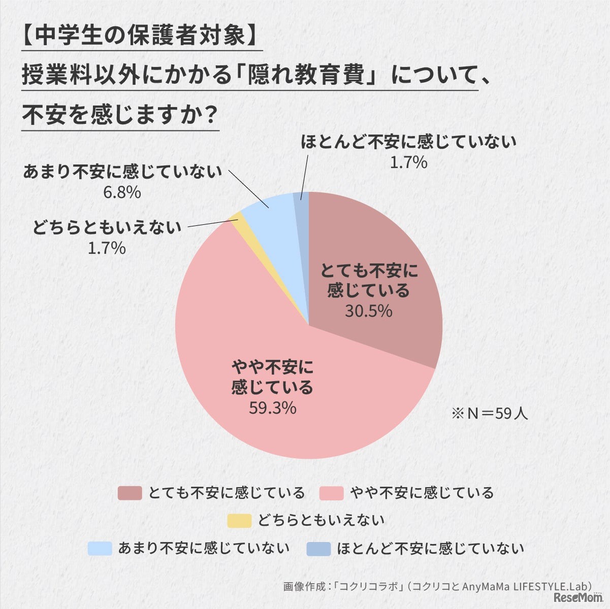 9割以上の中学生保護者が「隠れ教育費」に不安