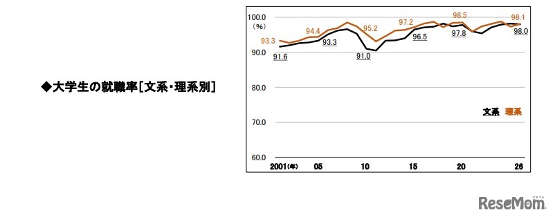 大学生の就職率（文系・理系別）