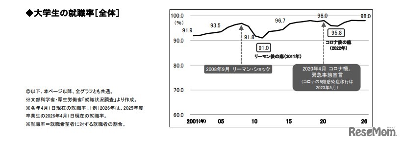 大学生の就職率（全体）
