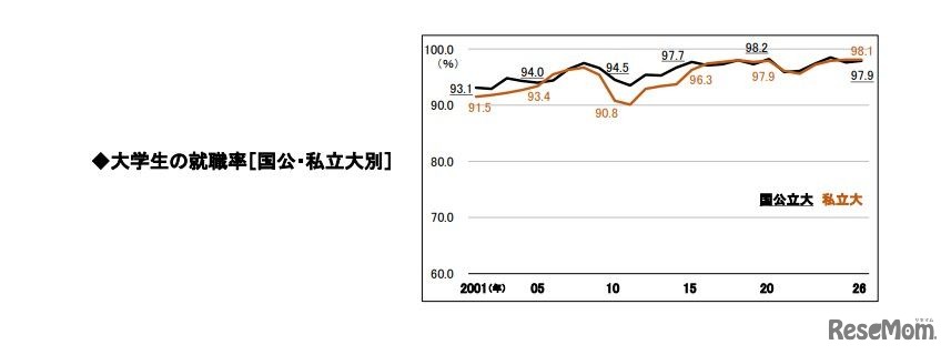 大学生の就職率（国公・私立大別）