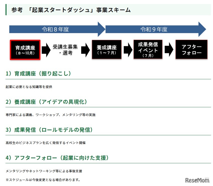 「起業スタートダッシュ」事業スキーム