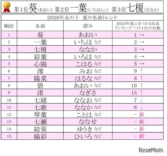 2026年男女別 夏にまつわる名前ランキングベスト15【女の子】