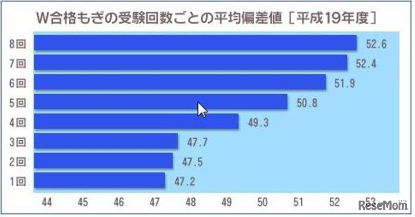 W合格もぎの受験回数ごとの平均偏差値（2007年度）