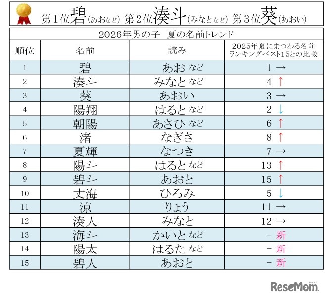 2026年男女別 夏にまつわる名前ランキングベスト15【男の子】