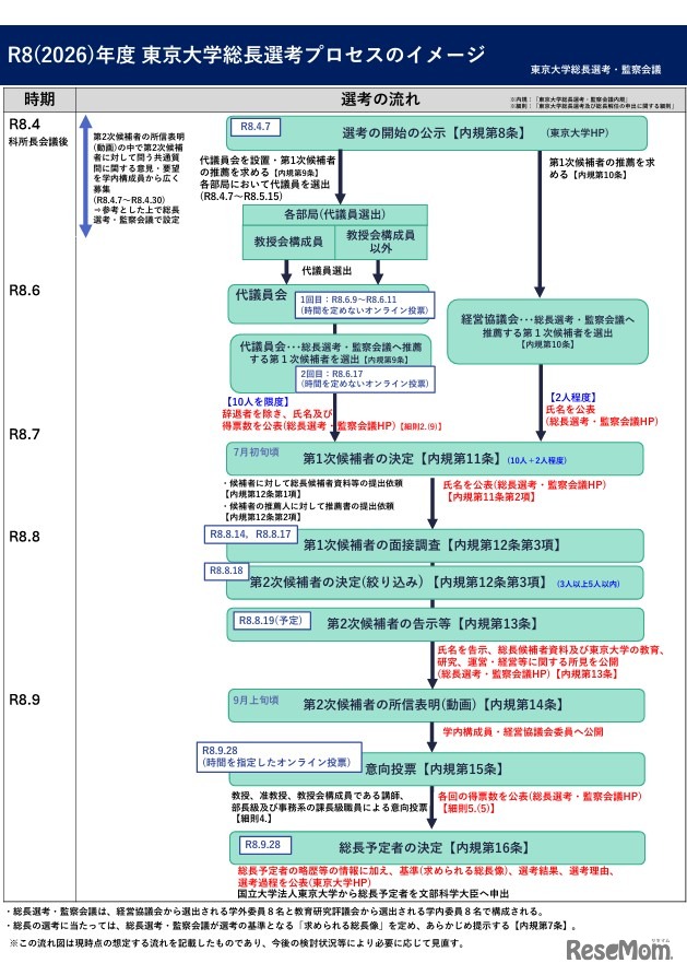 2026年度東京大学総長選考プロセスのイメージ