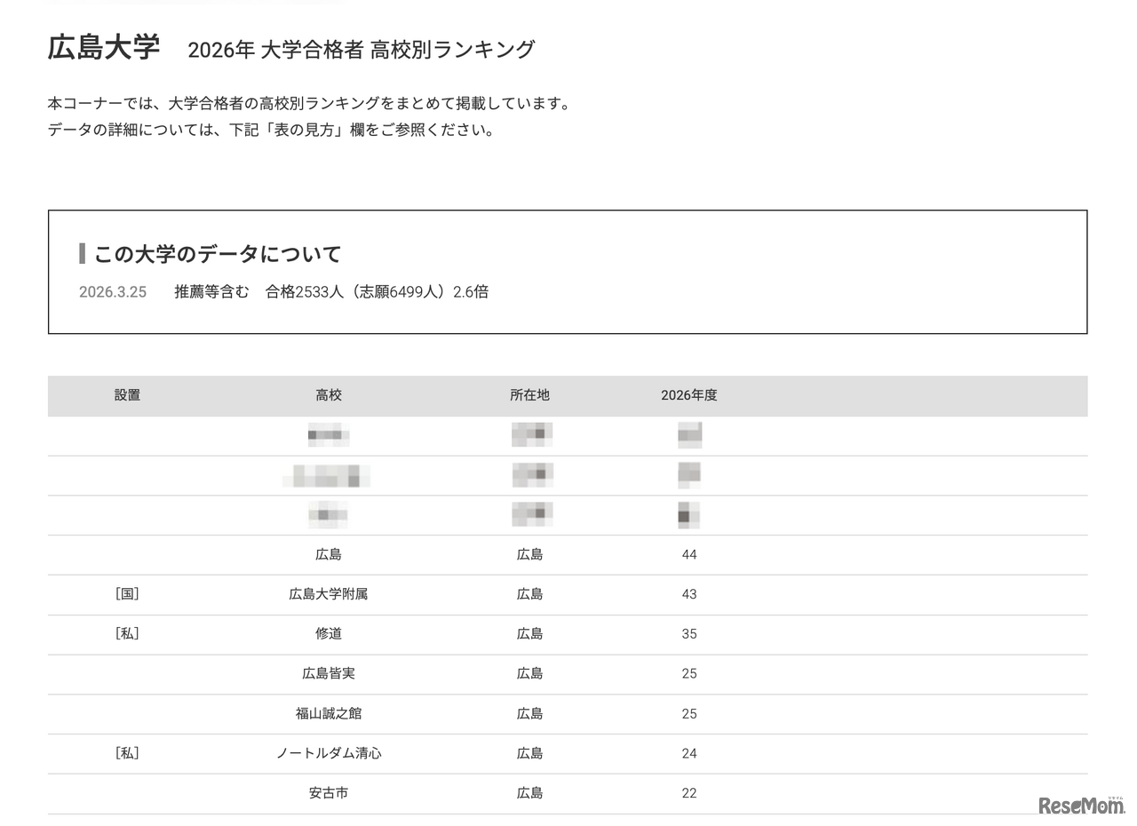 2026年 大学合格者 高校別ランキング「広島大学」