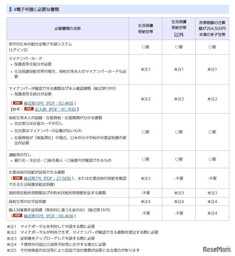 電子申請に必要な書類