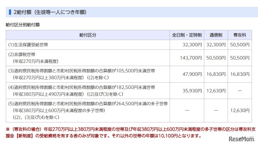 給付区分別給付額（生徒等1人につき年額）