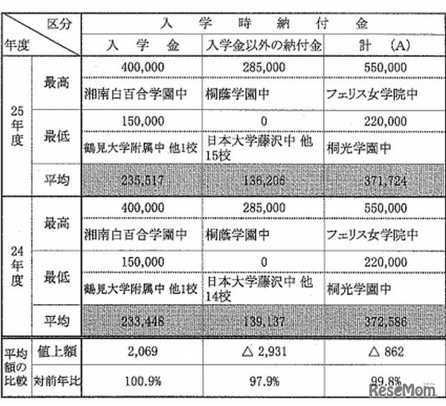 私立中学の入学時の納付金