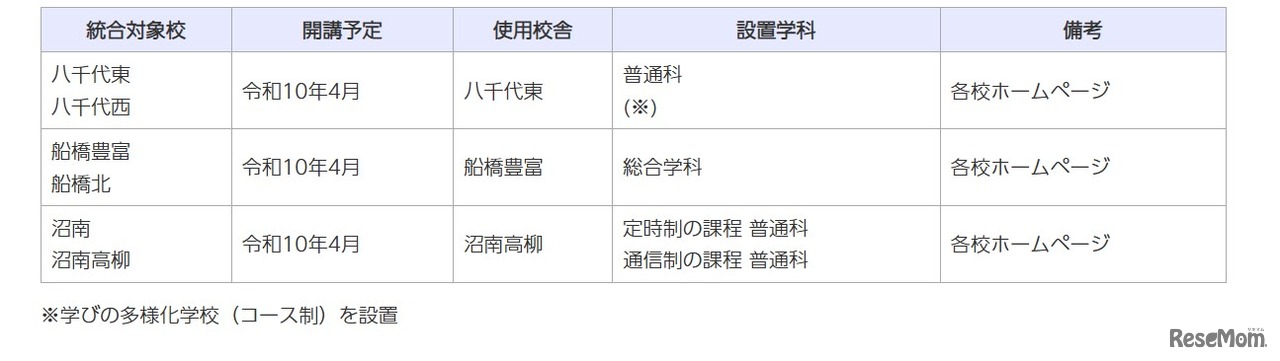 校名の募集対象校