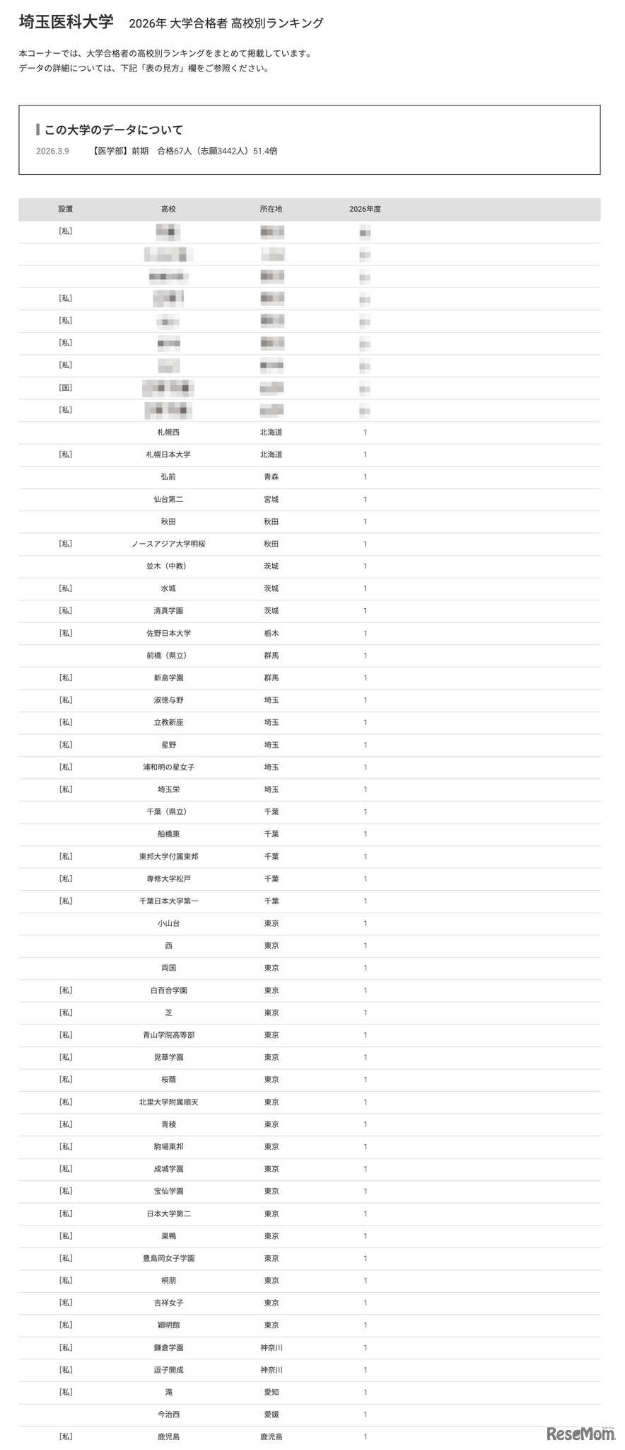 2026年 大学合格者 高校別ランキング「埼玉医科大学」