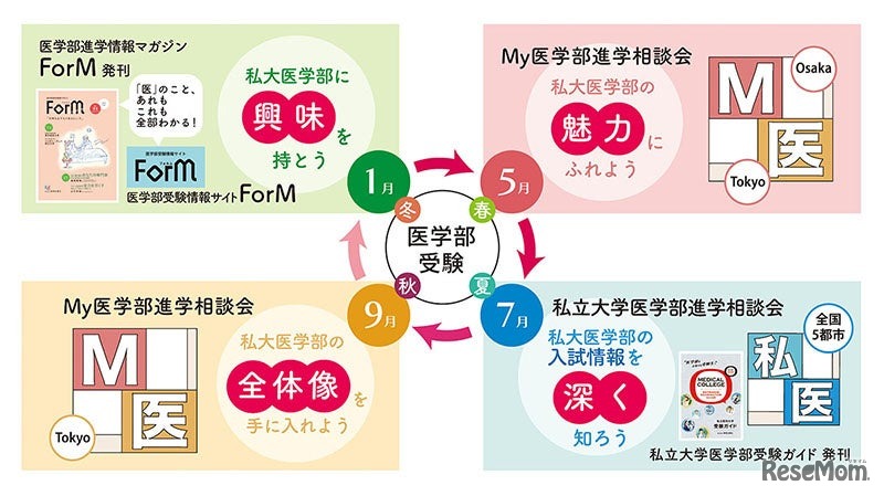 第29回 私立大学医学部進学相談会2026