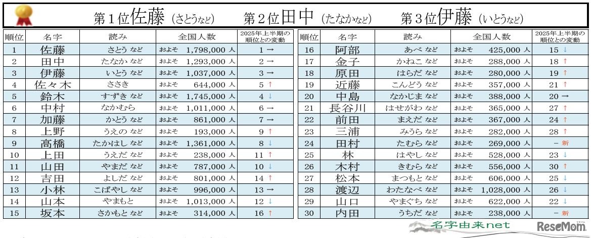 2026年上半期名字トレンドアクセスランキング