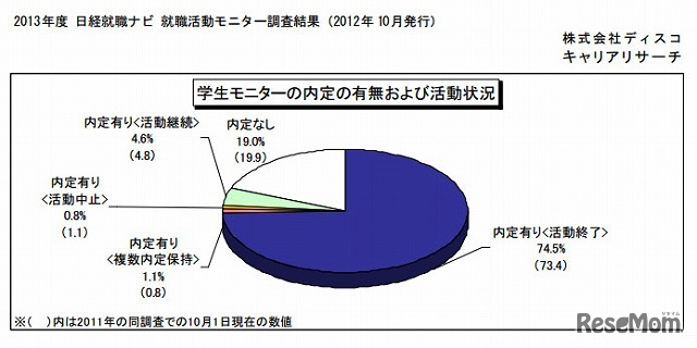 2013卒就活生モニター調査
