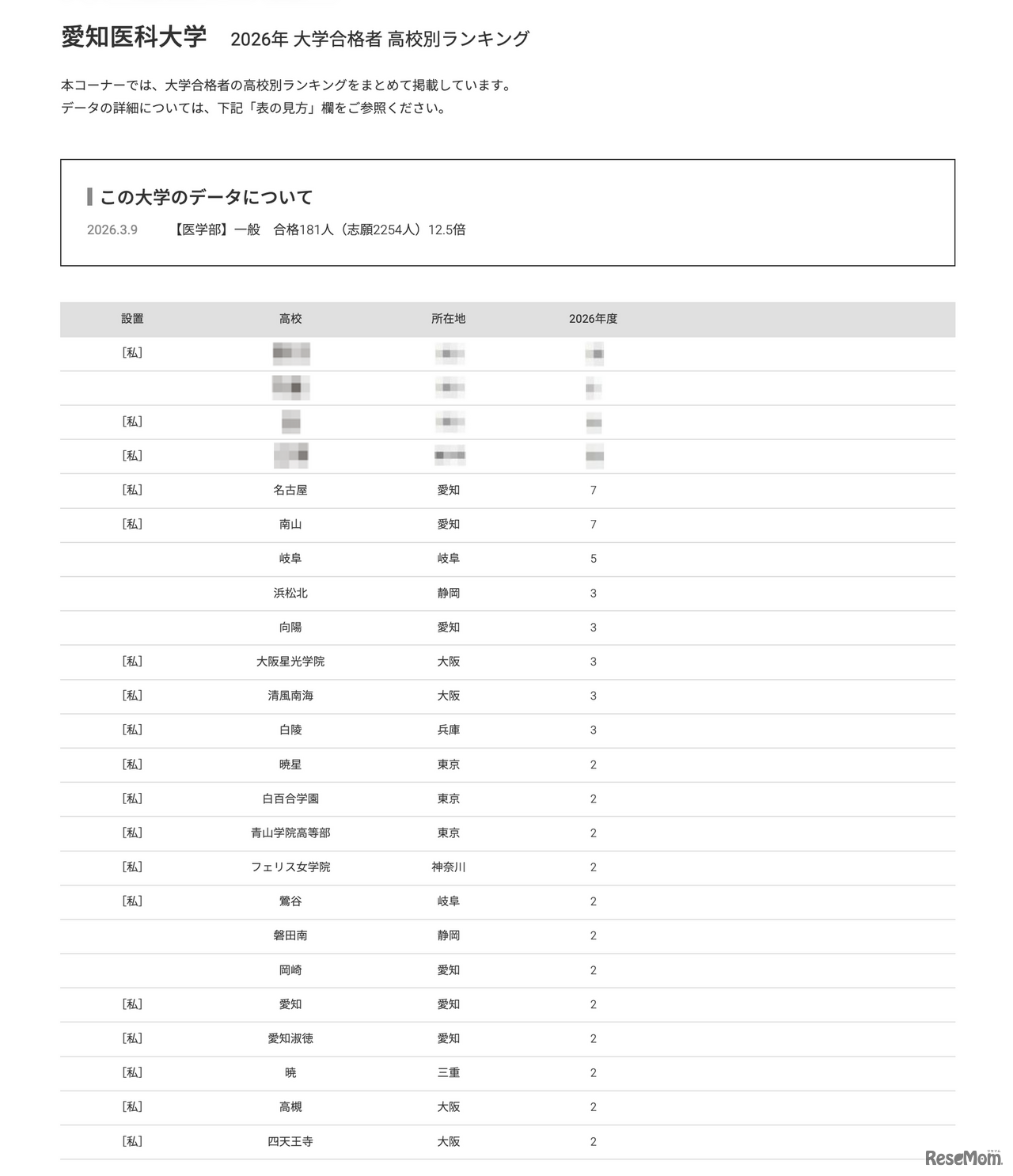 2026年 大学合格者 高校別ランキング「愛知医科大学」