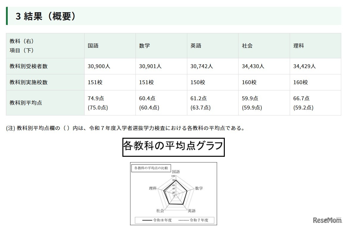 令和８年東京都立高等学校入学者選抜学力検査結果に関する調査結果（平均点）
