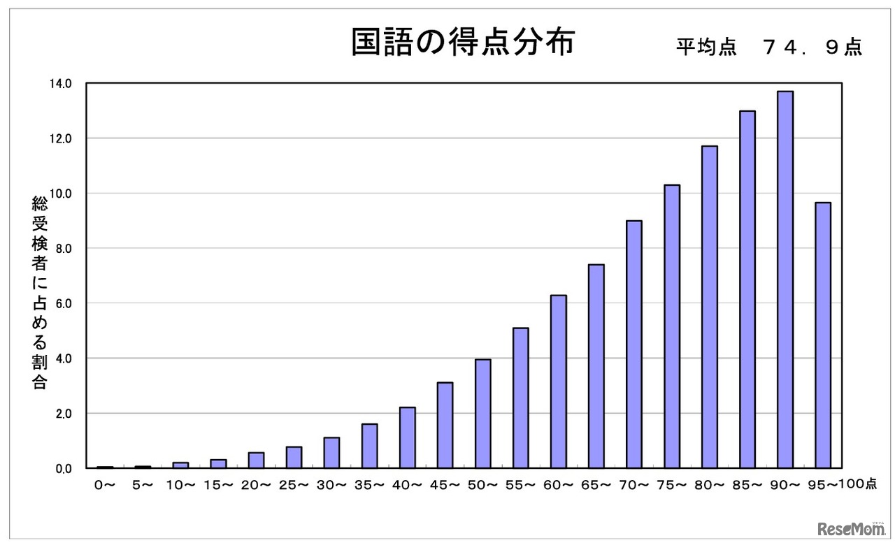 国語の得点分布