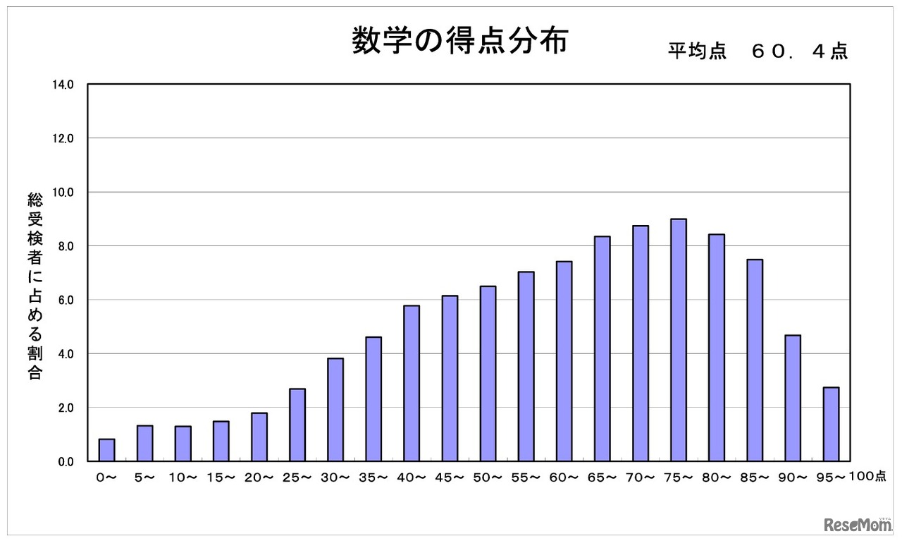 数学の得点分布