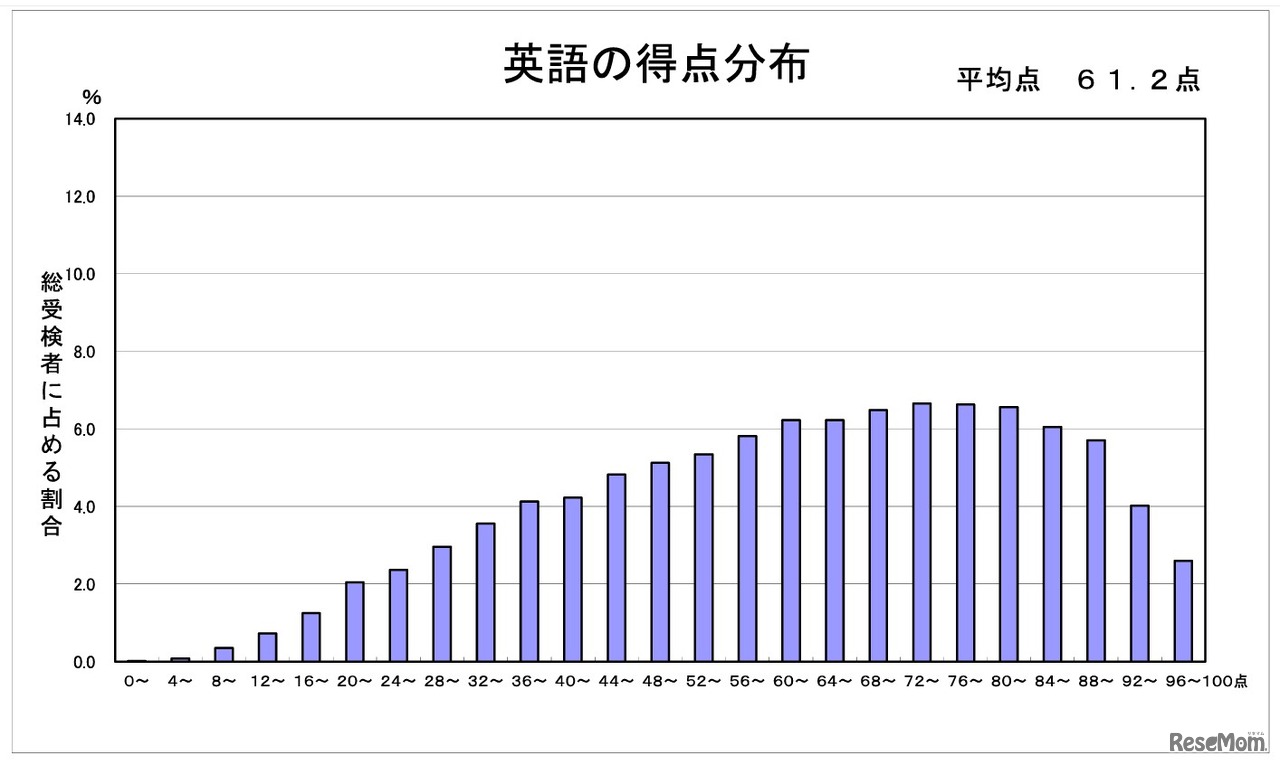 英語の得点分布