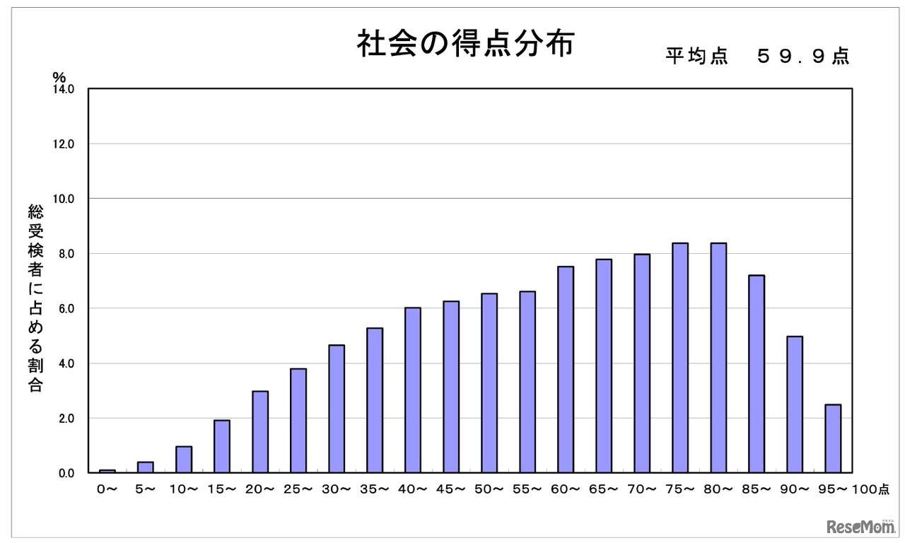 社会の得点分布
