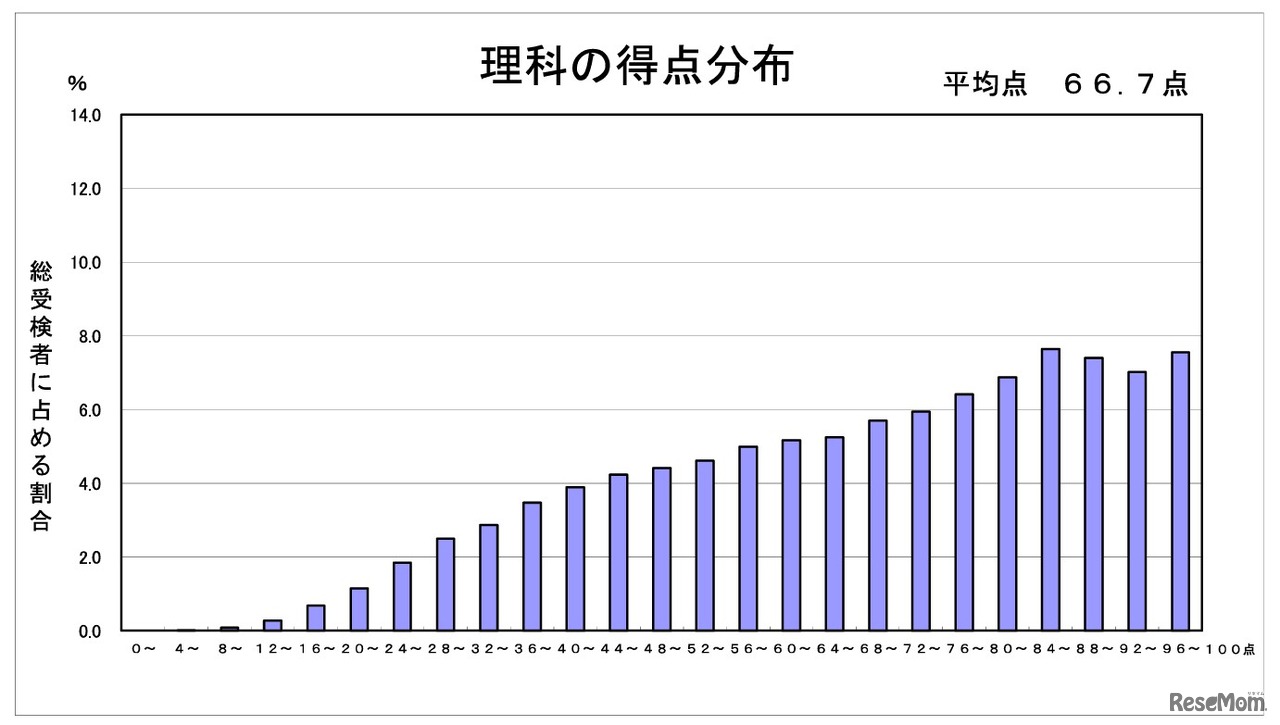 理科の得点分布