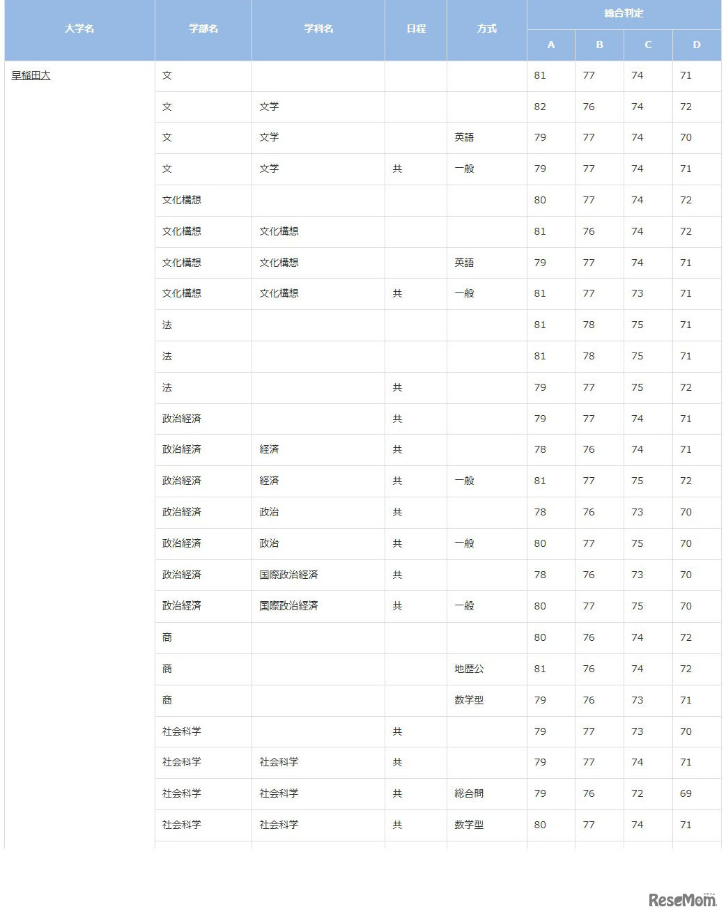 早稲田大学