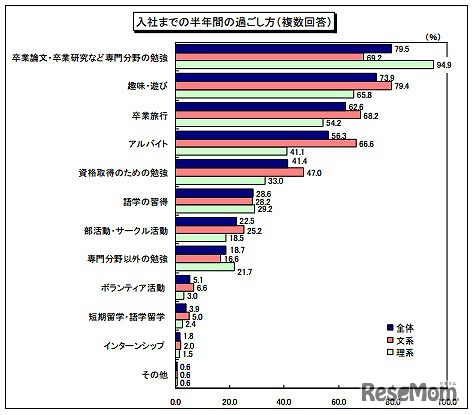 2013卒就活生モニター調査