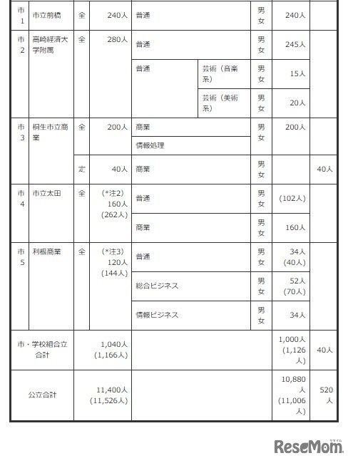 2027年度群馬県公立高等学校生徒募集定員