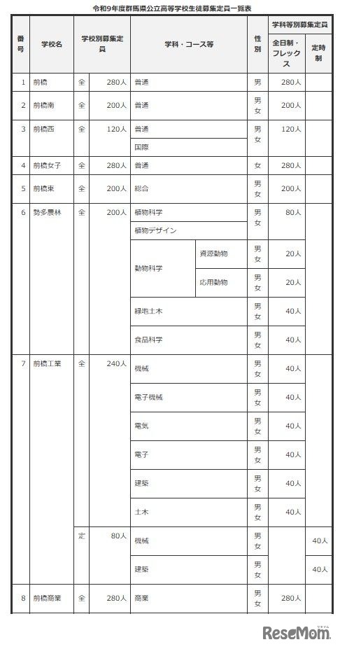 2027年度群馬県公立高等学校生徒募集定員