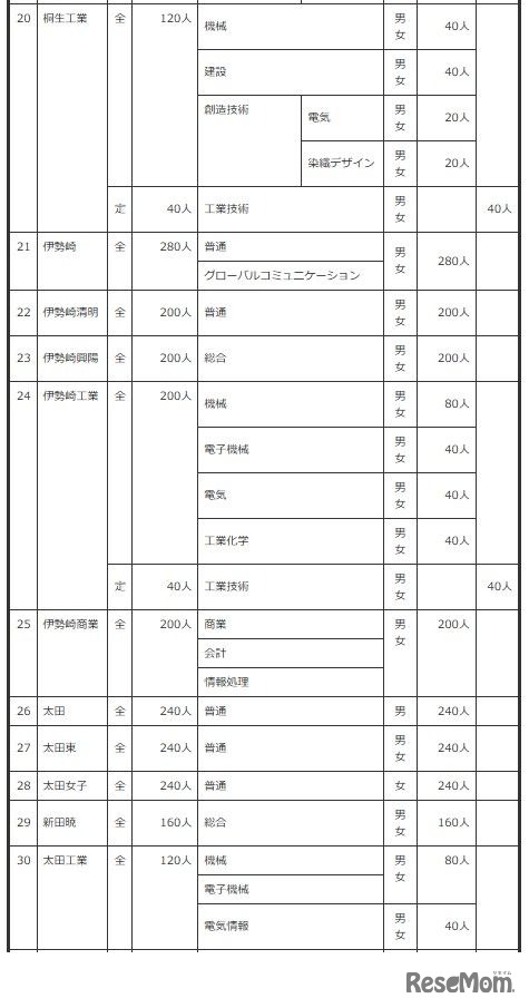 2027年度群馬県公立高等学校生徒募集定員