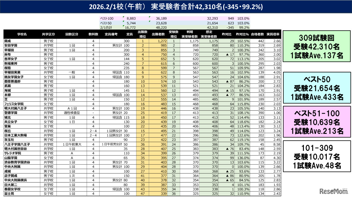 2026年2月1日（午前）実受験者合計