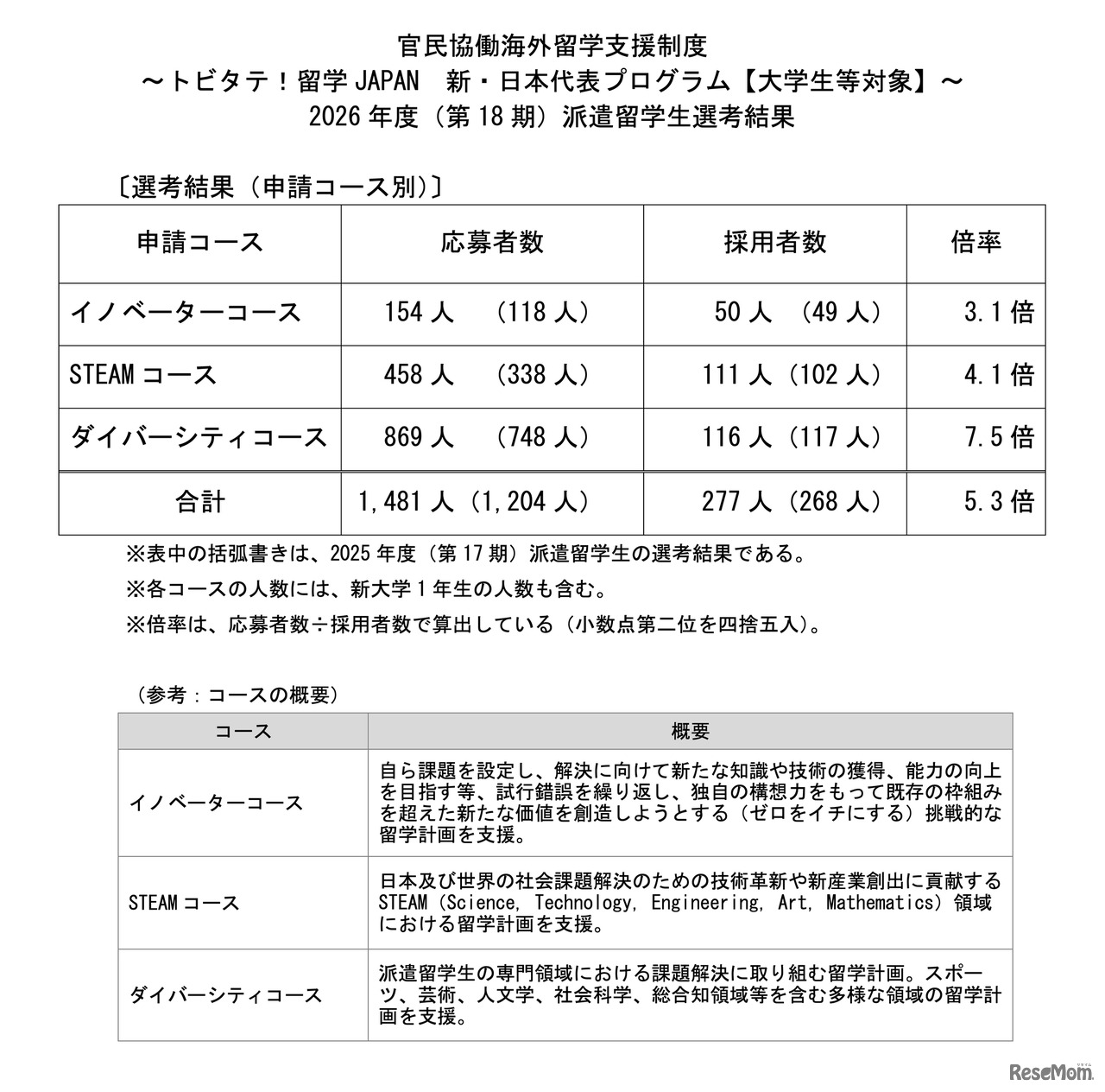 トビタテ！留学 JAPAN 新・日本代表プログラム【大学生等対象】2026年度（第18期）派遣留学生選考結果