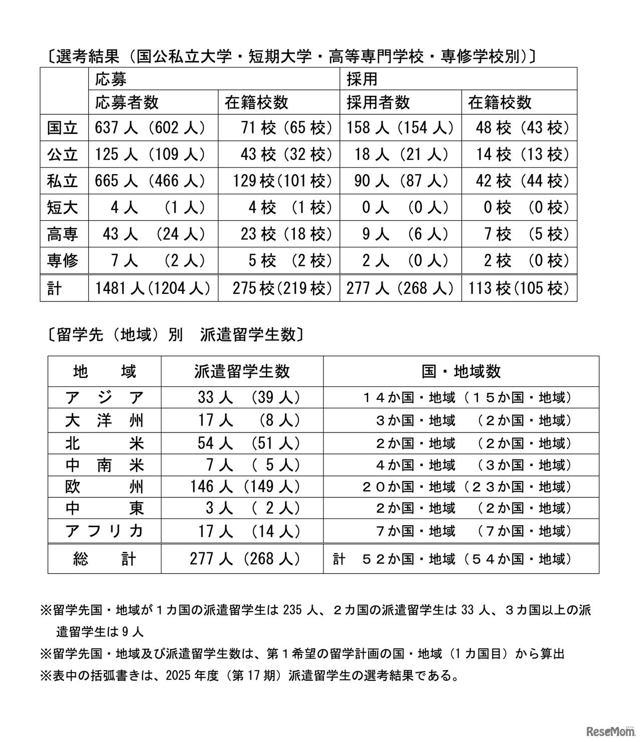 トビタテ！留学 JAPAN 新・日本代表プログラム【大学生等対象】2026年度（第18期）派遣留学生選考結果