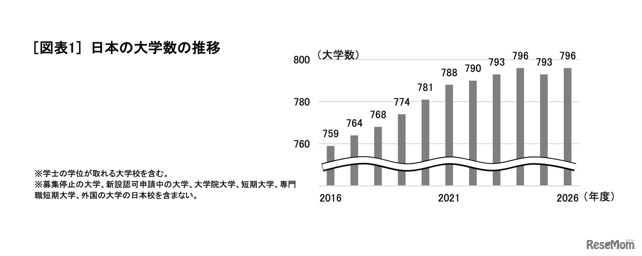 日本の大学数の推移