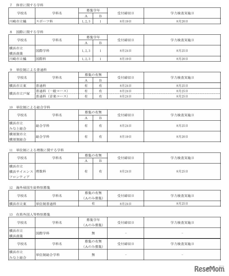 令和8年9月1日付け市立高等学校転入学・編入学者選抜実施計画（全日制の課程）