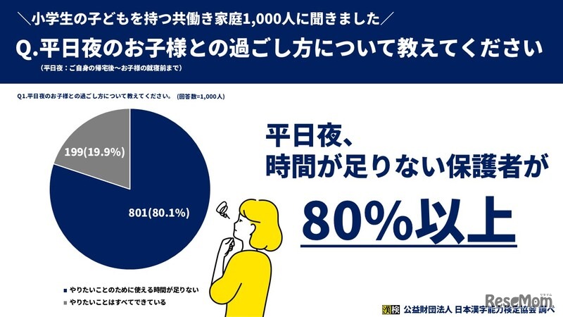80%以上の保護者が「平日夜、時間が足りない」