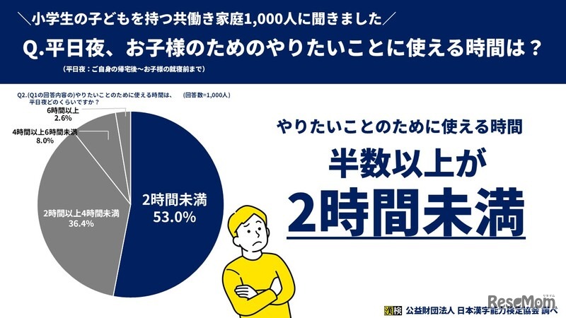 子供のためのやりたいことに使える時間は半数以上が2時間未満