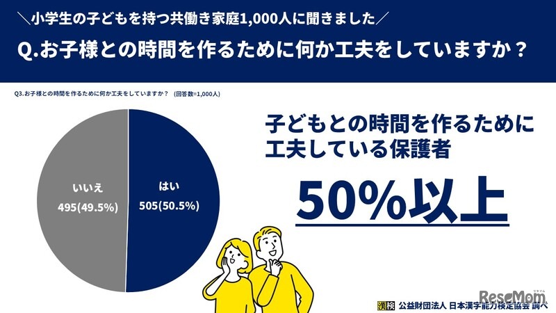子供との時間を作るために工夫している保護者が半数以上