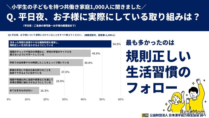子供に実際にしていること1位は「規則正しい生活習慣のフォロー」