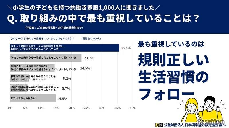 もっとも重視している取組みは「生活習慣のフォロー」がトップ、次点で「対話」