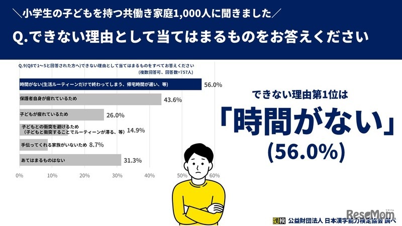 できない理由1位は「時間がない」から