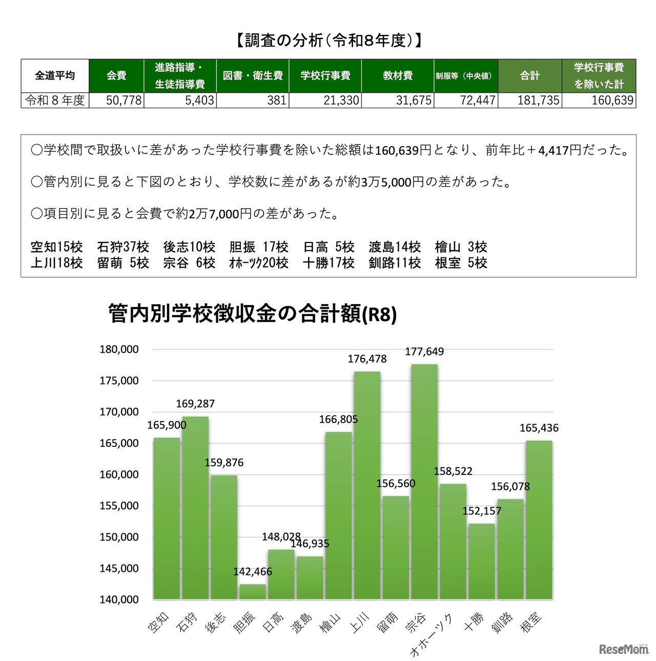 管内別学校徴収金の合計額（R8）