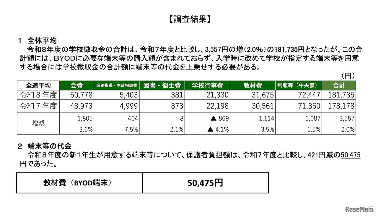 全体平均／端末等の代金