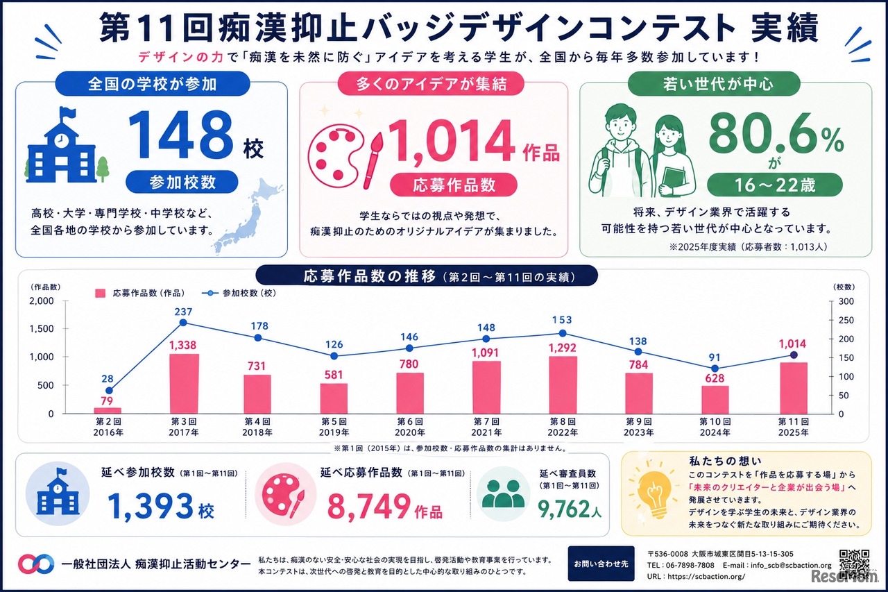 第11回痴漢抑止バッジデザインコンテスト実績