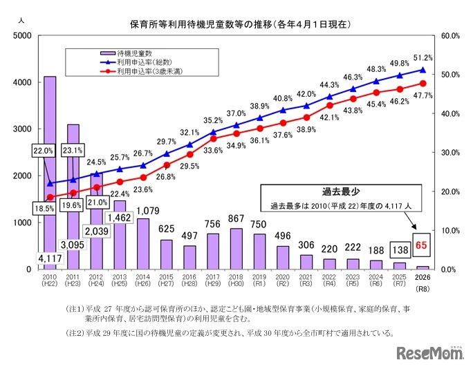 保育所等利用待機児童数の推移（各年4月1日現在）