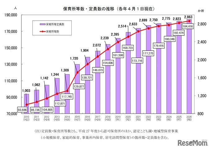 保育所等数・定員数の推移（各年4月1日現在）