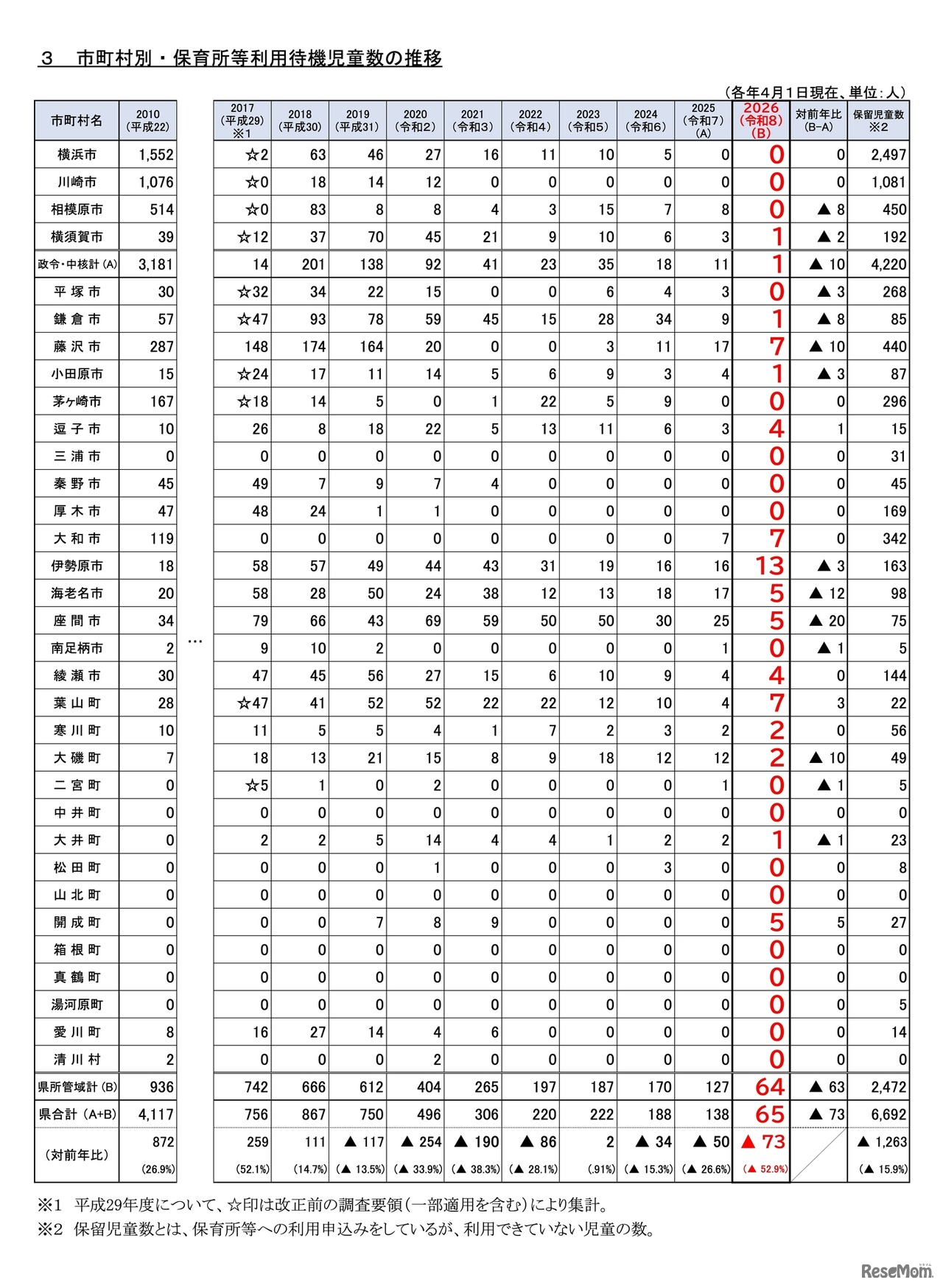 市町村別・保育所等利用待機児童数の推移（各年4月1日現在）