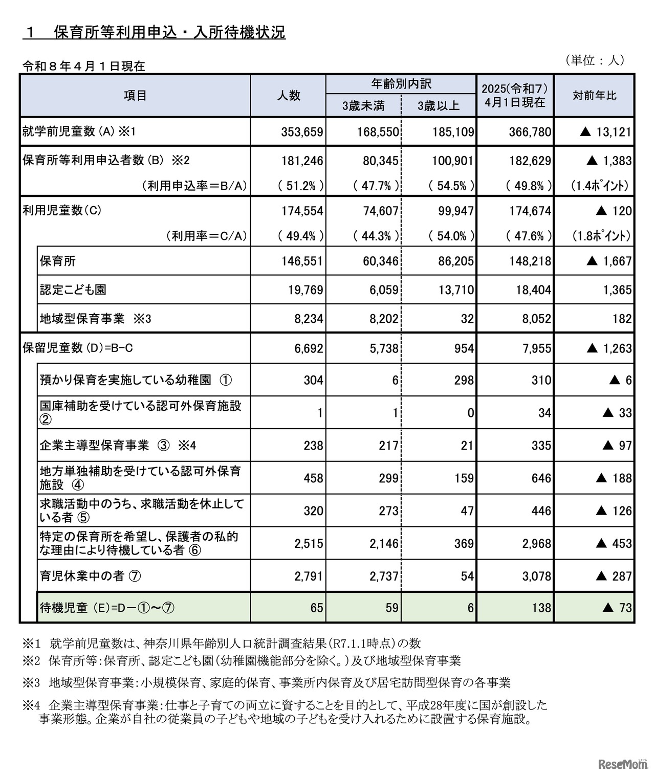 保育所等利用申込・入所待機状況（令和8年4月1日現在）