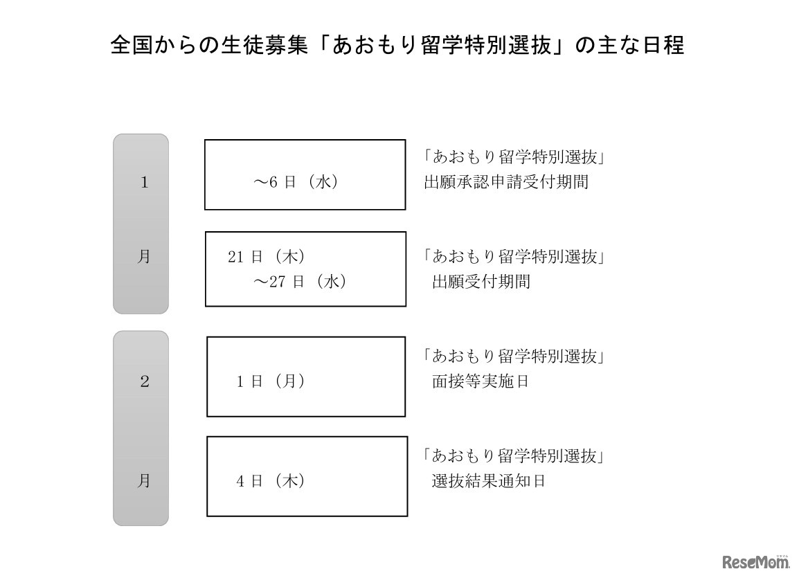 全国からの生徒募集「あおもり留学特別選抜」のおもな日程