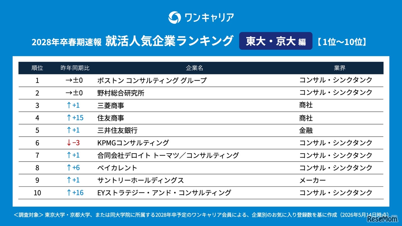 28卒の就活生対象「ワンキャリア 就活人気企業ランキング【東大・京大編】」